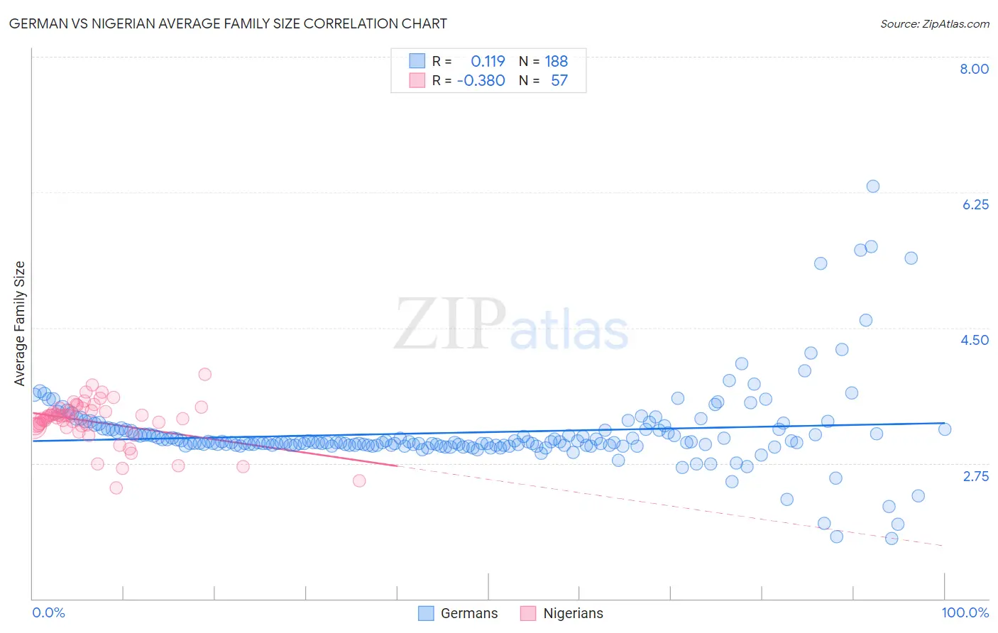 German vs Nigerian Average Family Size