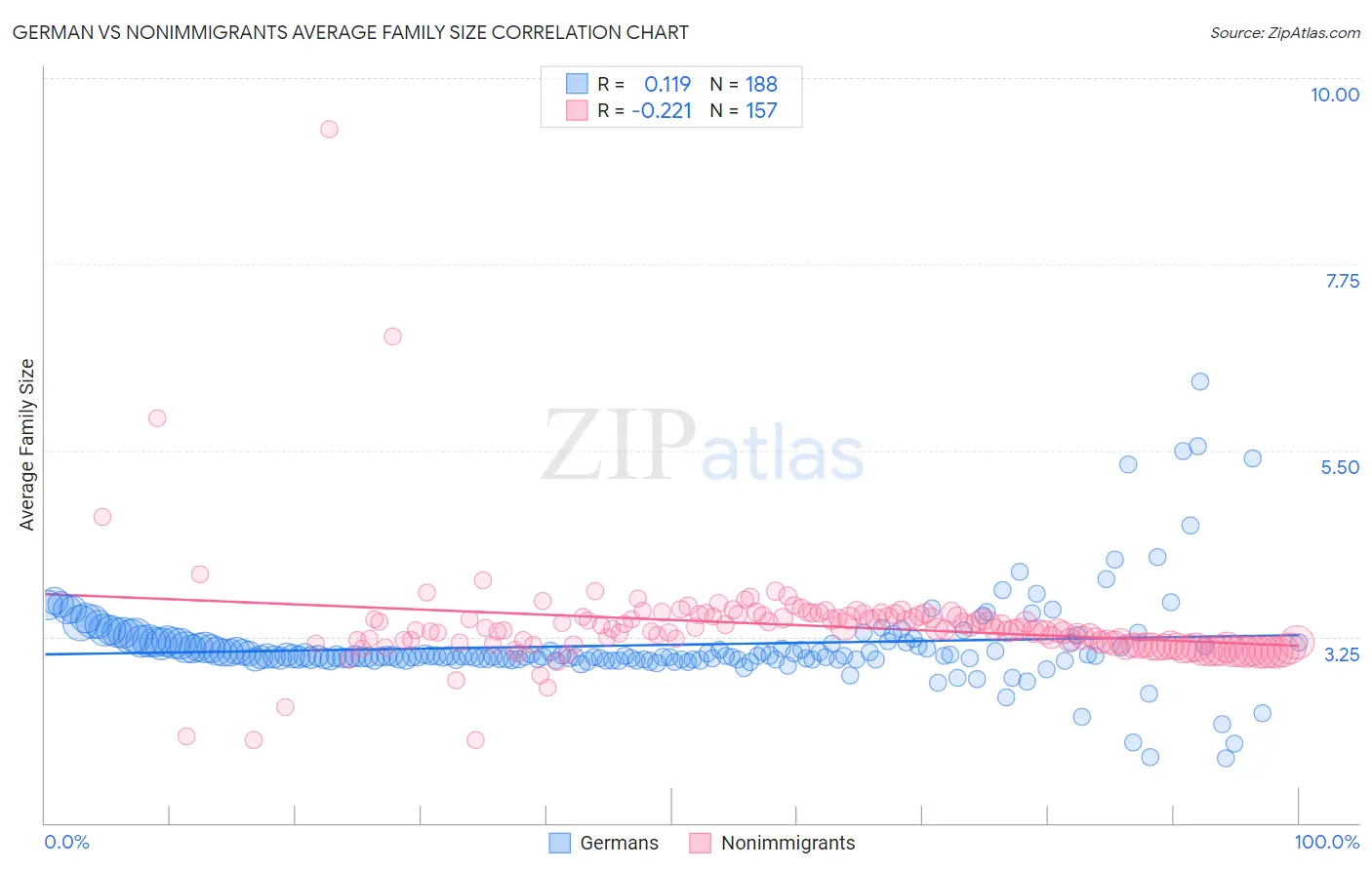 German vs Nonimmigrants Average Family Size