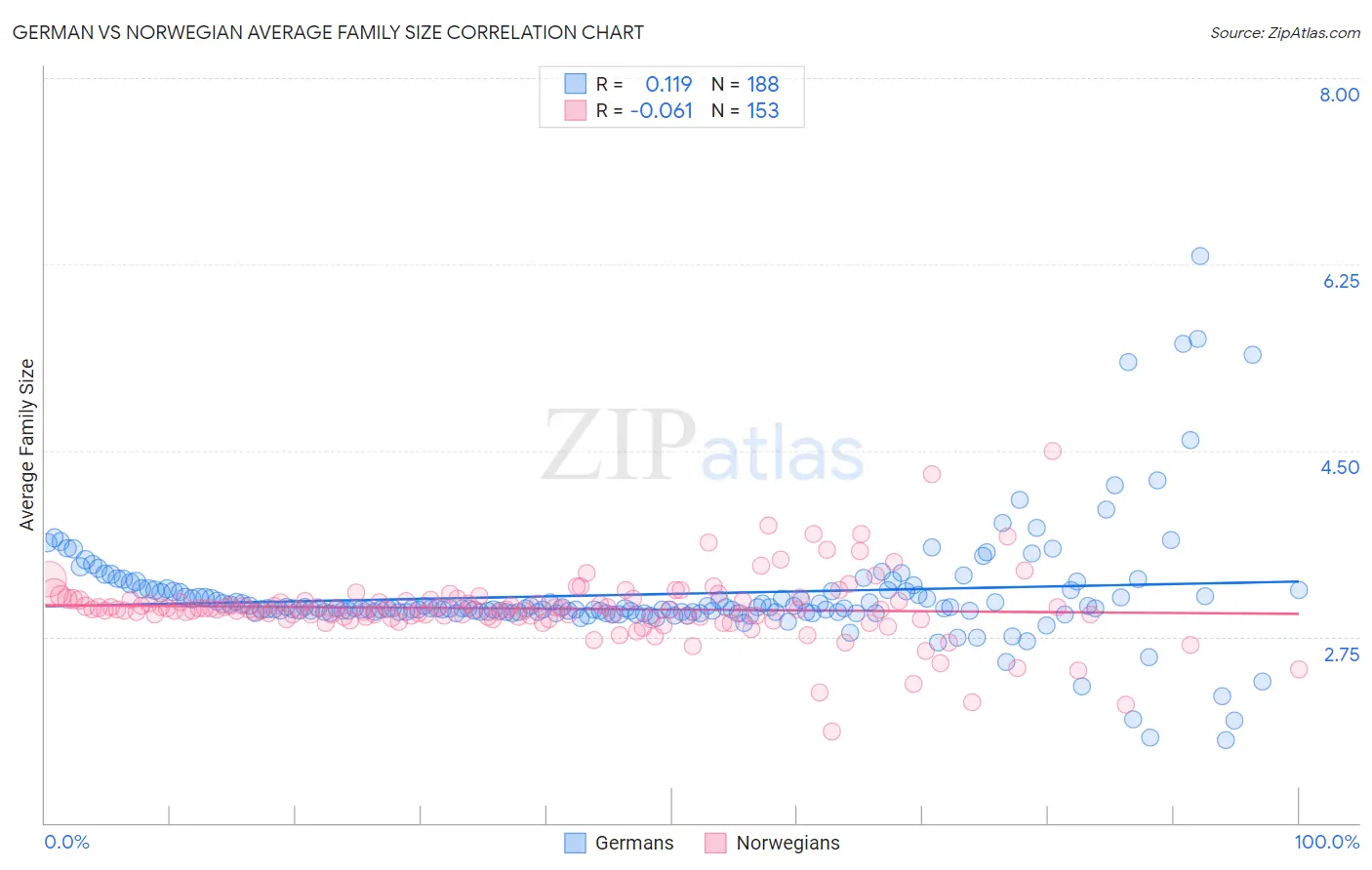 German vs Norwegian Average Family Size