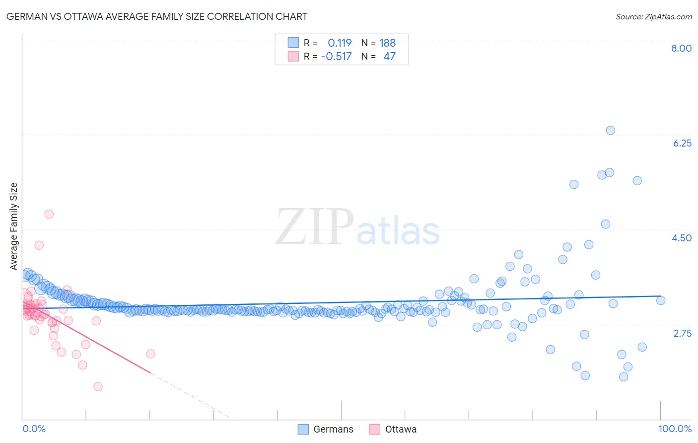 German vs Ottawa Average Family Size