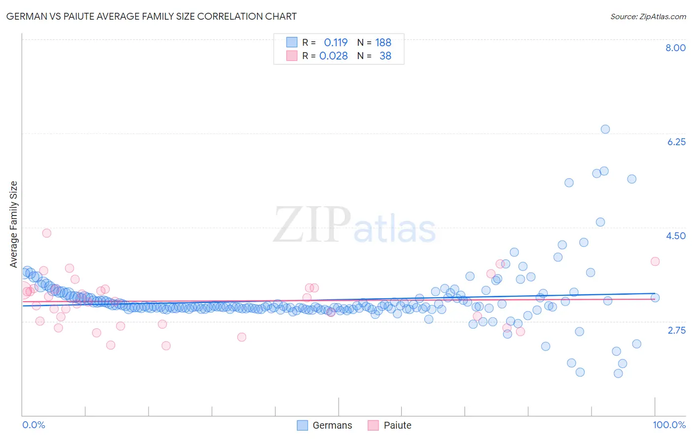 German vs Paiute Average Family Size