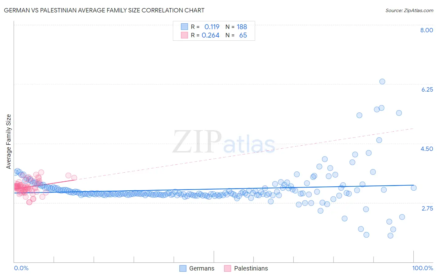 German vs Palestinian Average Family Size