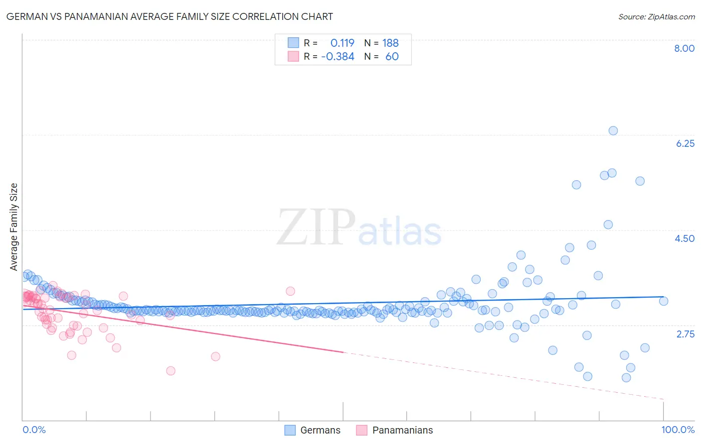 German vs Panamanian Average Family Size