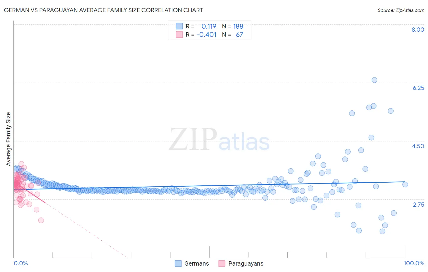 German vs Paraguayan Average Family Size