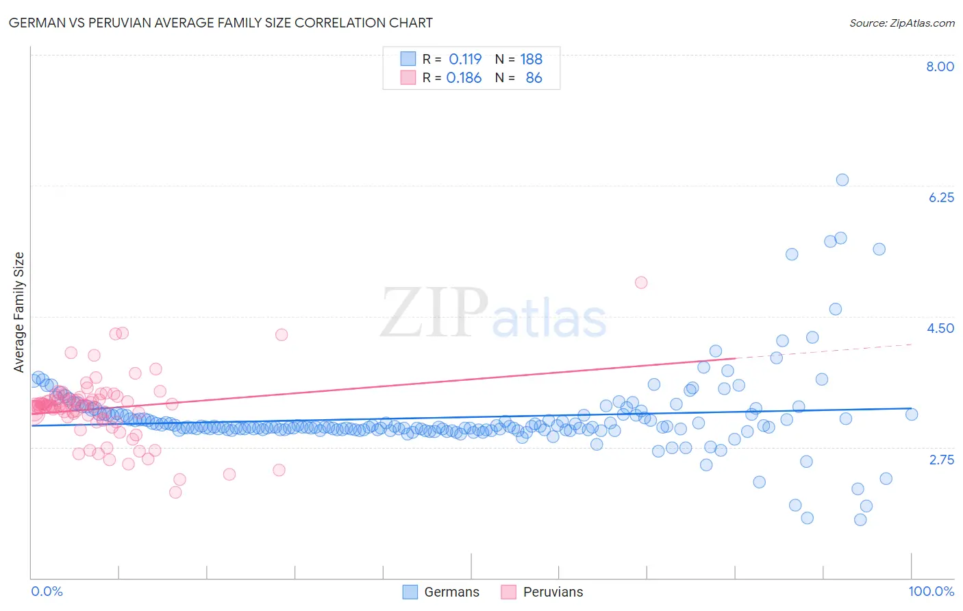 German vs Peruvian Average Family Size