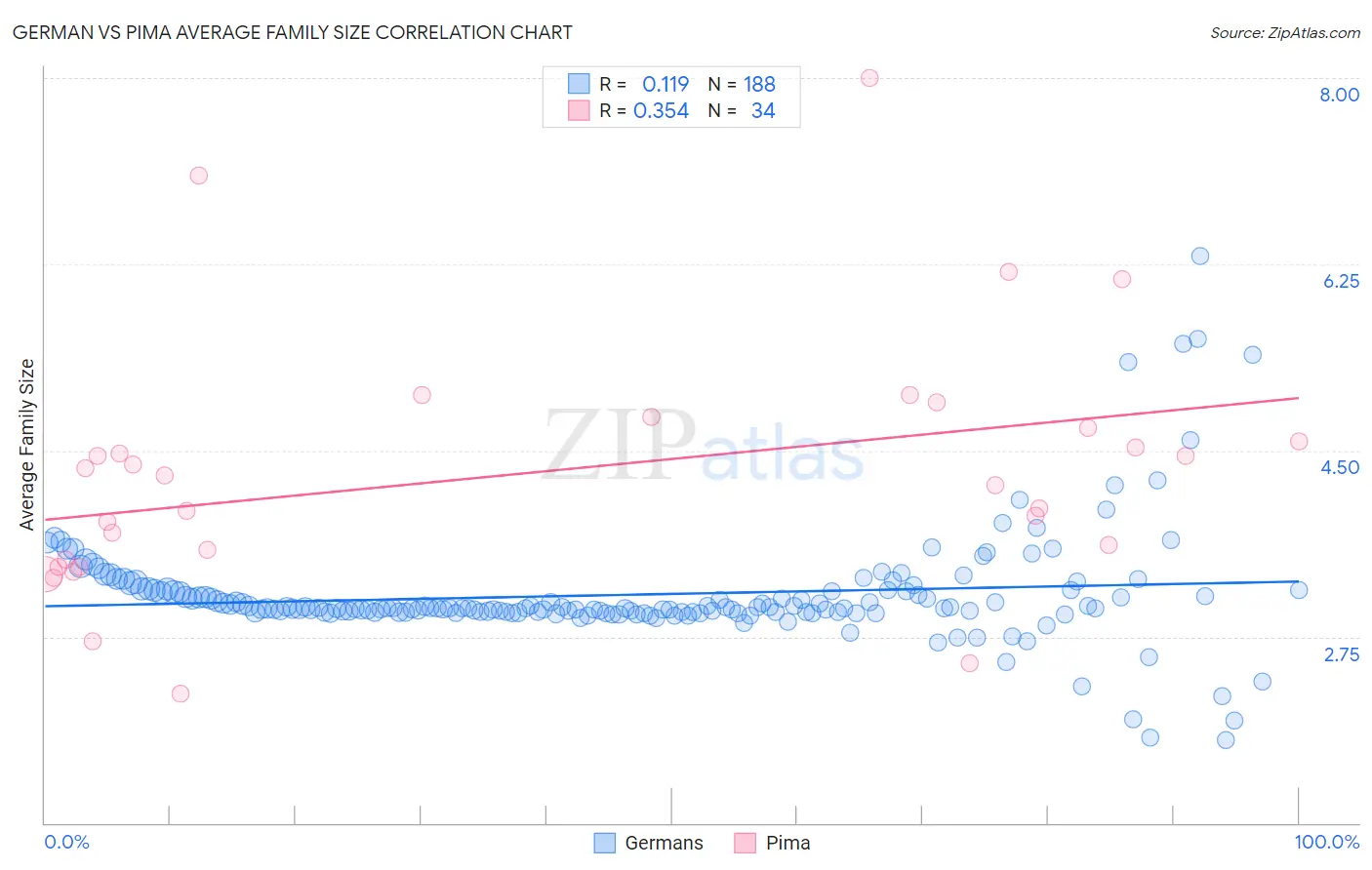 German vs Pima Average Family Size