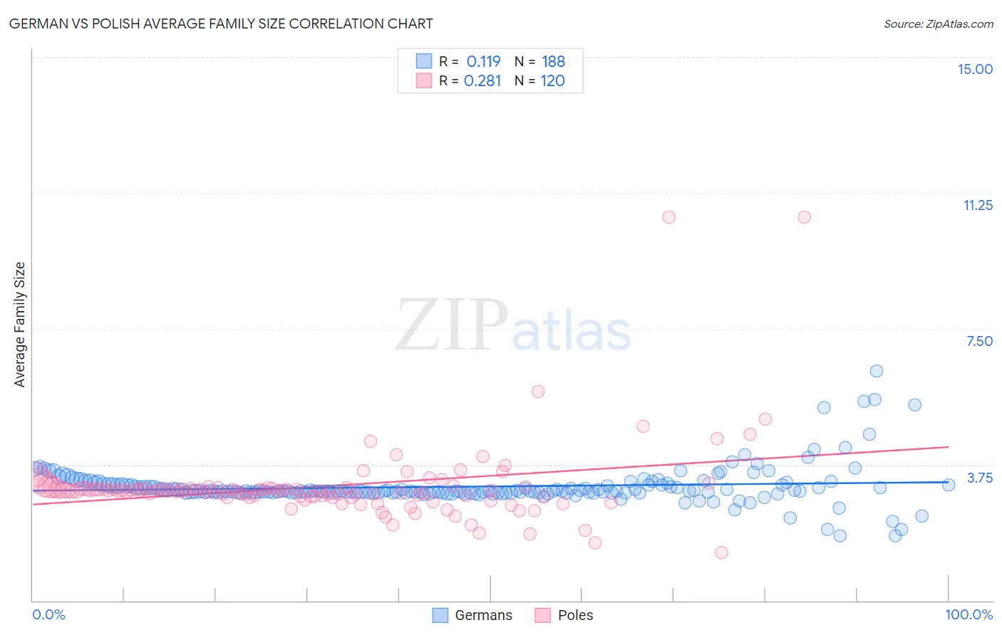 German vs Polish Average Family Size