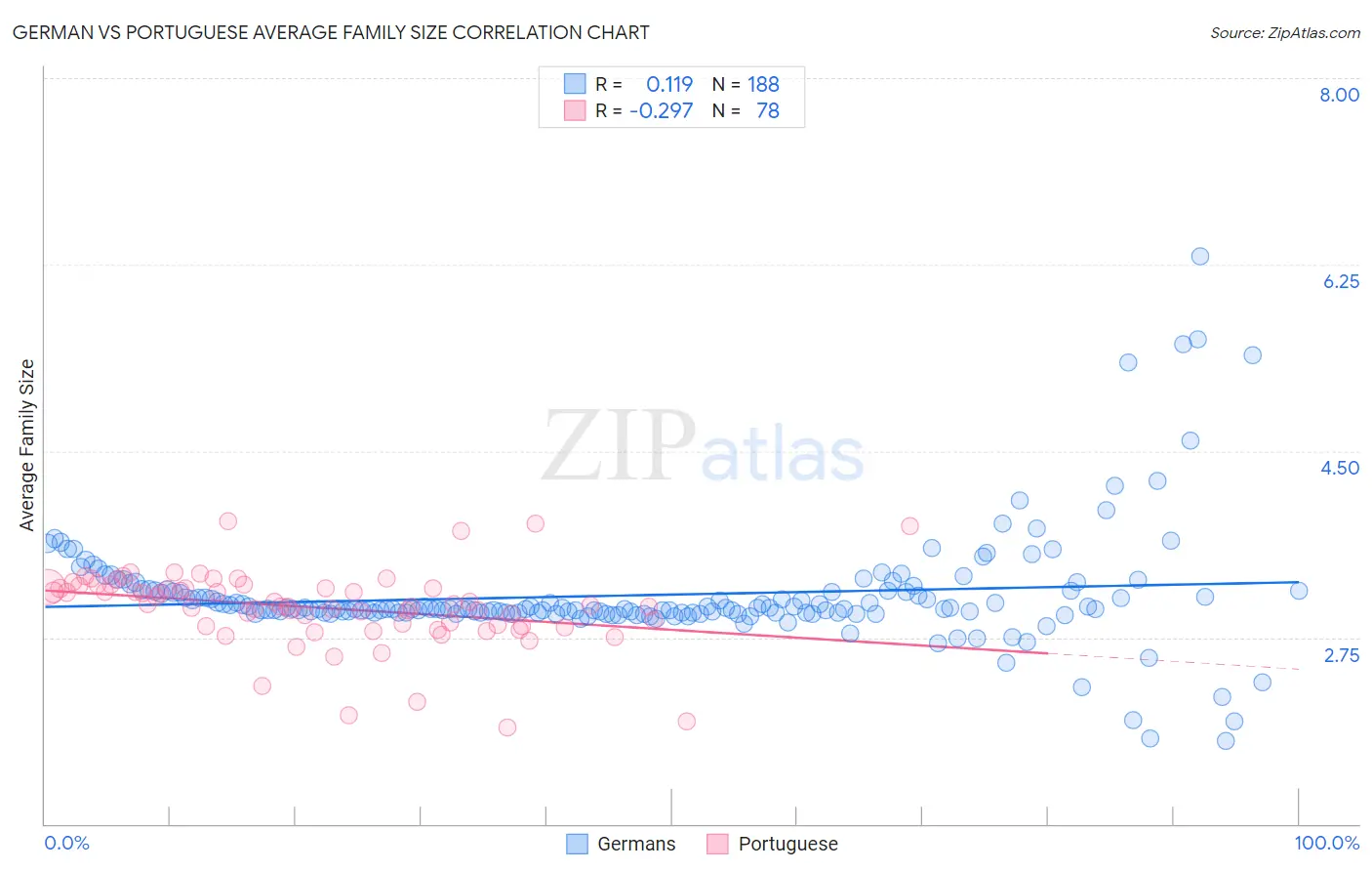 German vs Portuguese Average Family Size