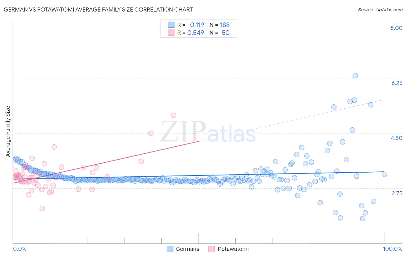 German vs Potawatomi Average Family Size