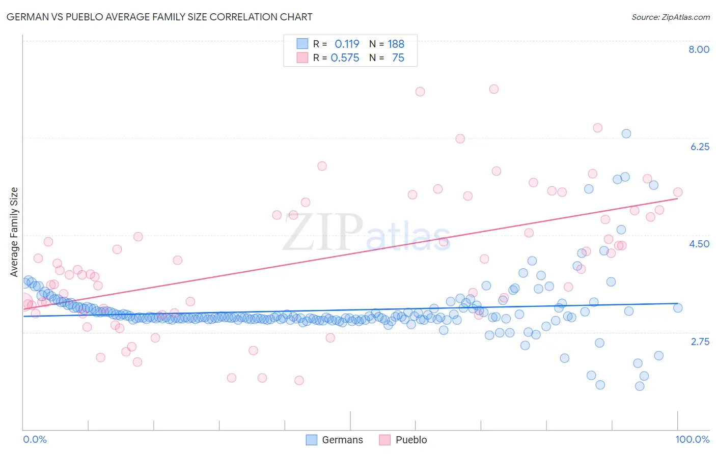 German vs Pueblo Average Family Size
