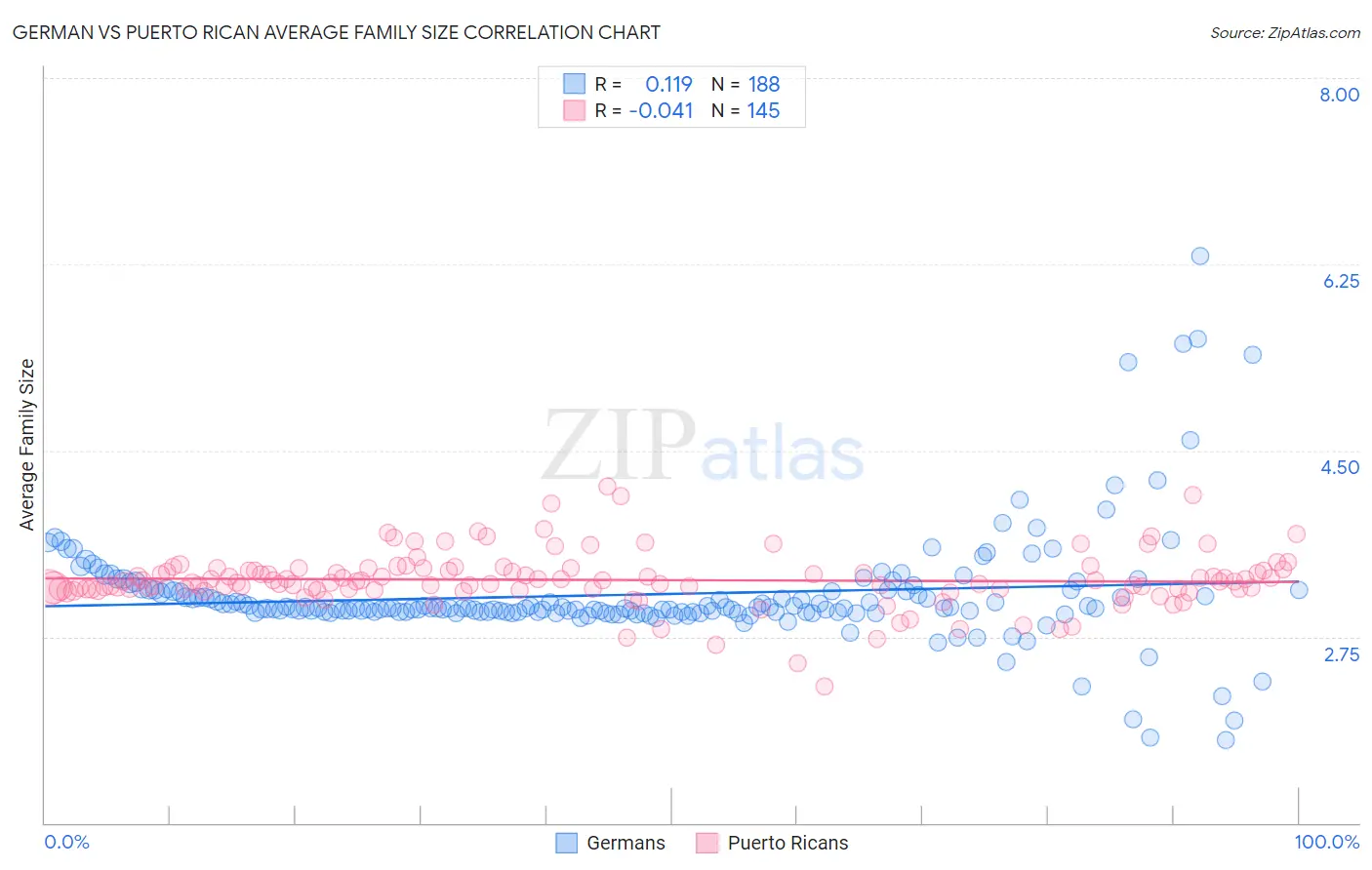 German vs Puerto Rican Average Family Size