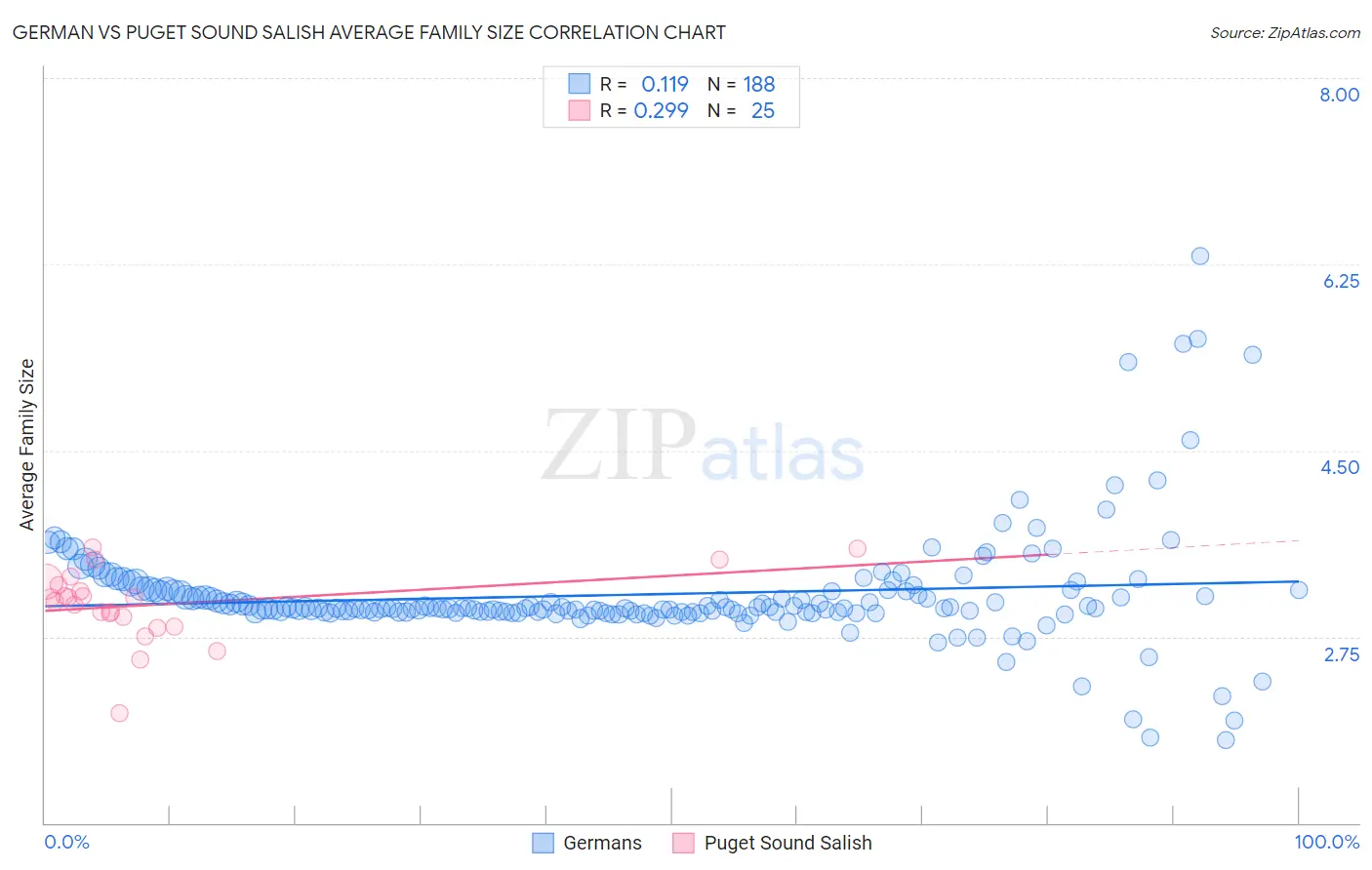 German vs Puget Sound Salish Average Family Size