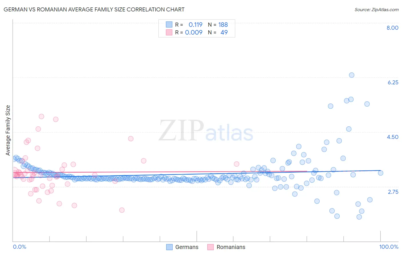 German vs Romanian Average Family Size