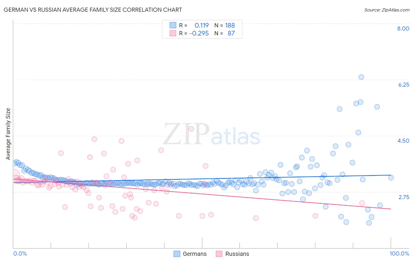 German vs Russian Average Family Size
