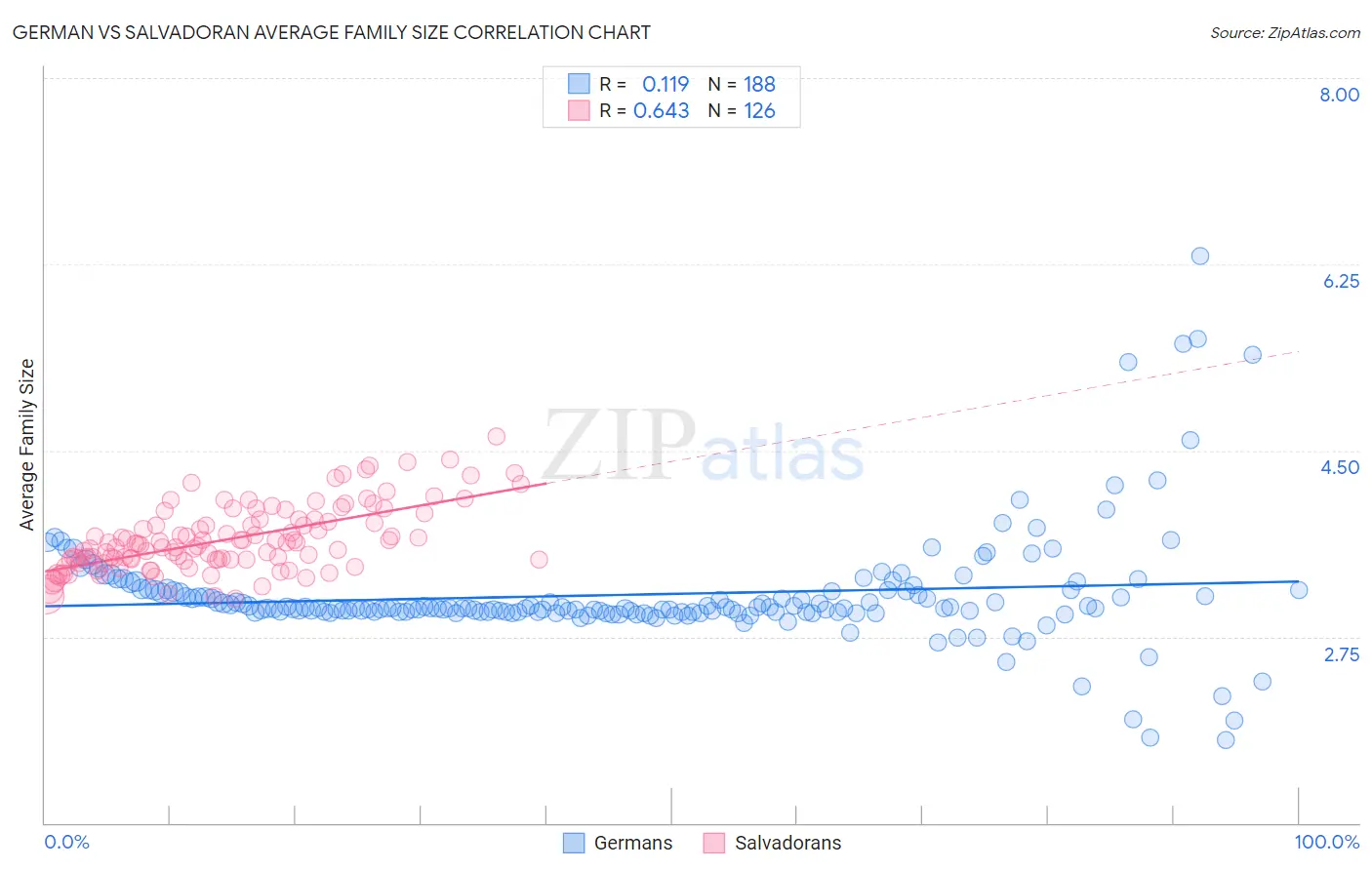 German vs Salvadoran Average Family Size