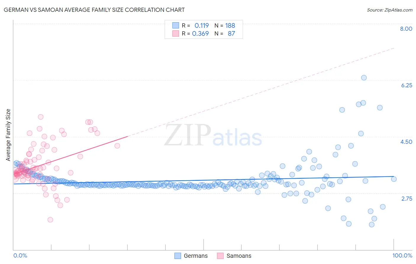 German vs Samoan Average Family Size