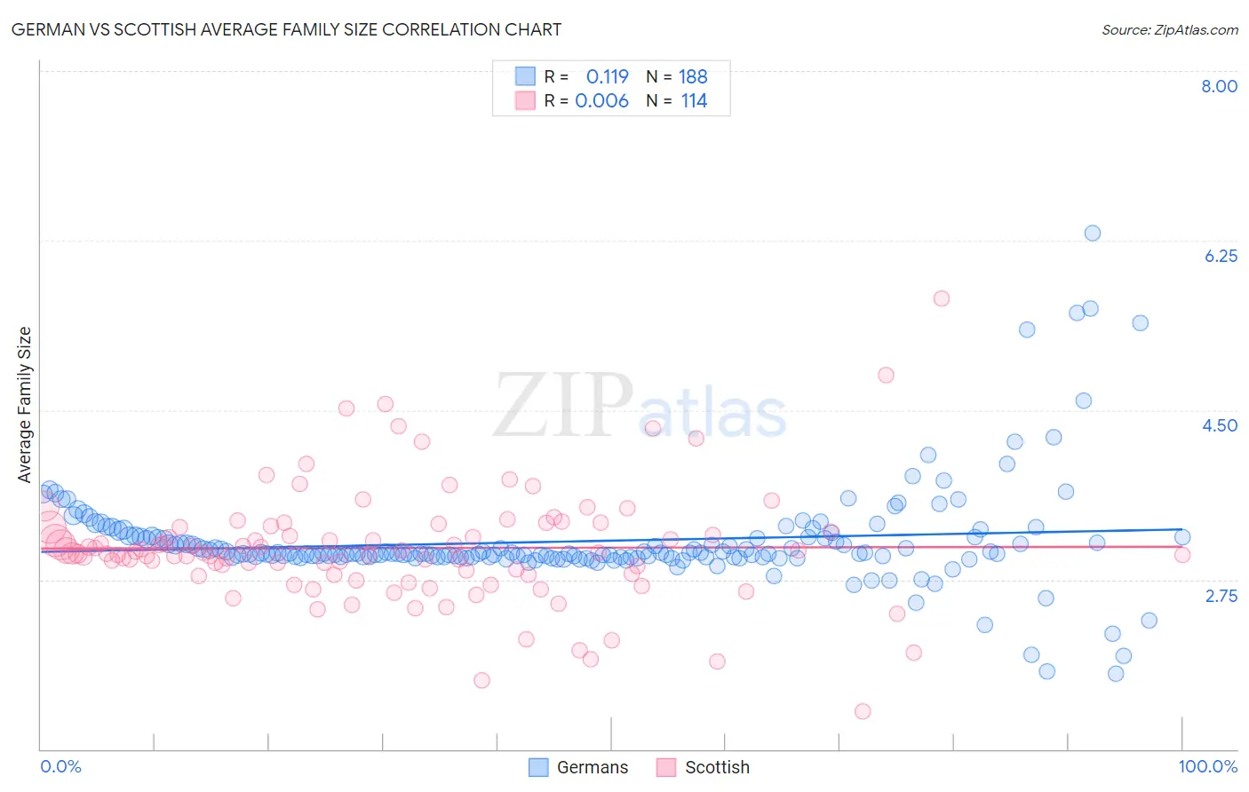 German vs Scottish Average Family Size