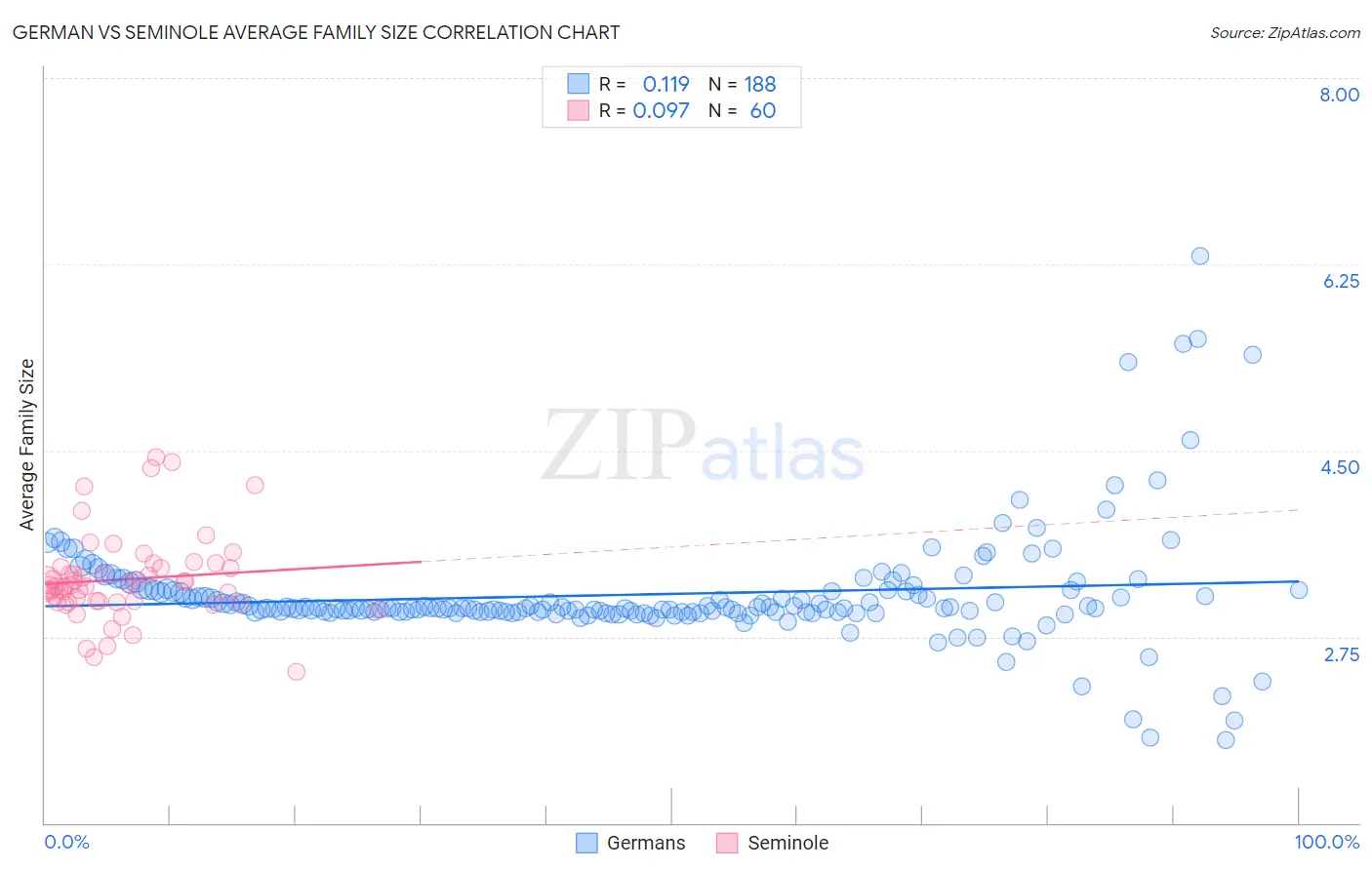 German vs Seminole Average Family Size