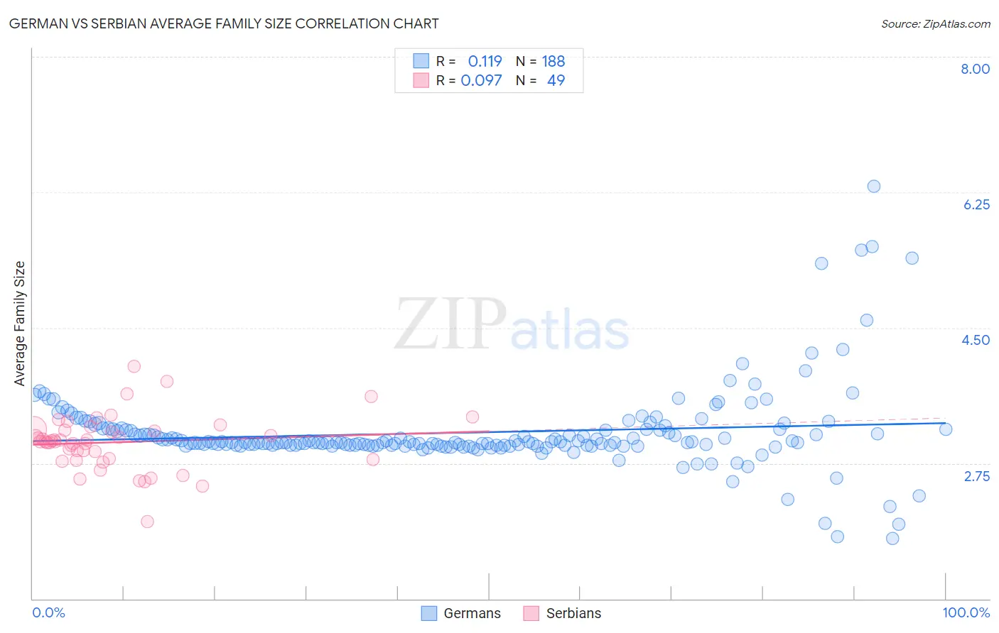 German vs Serbian Average Family Size