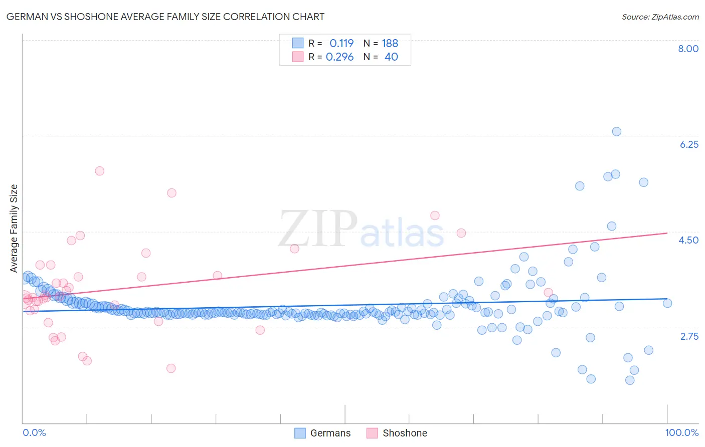 German vs Shoshone Average Family Size