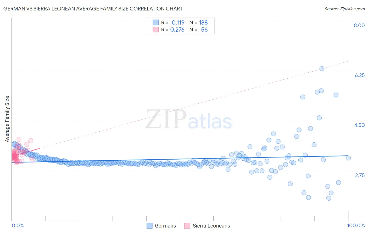 German vs Sierra Leonean Average Family Size