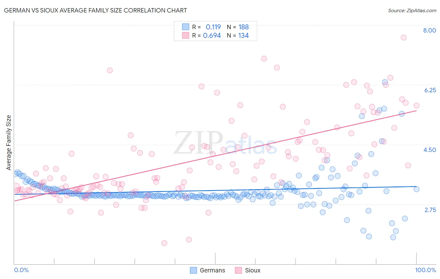 German vs Sioux Average Family Size