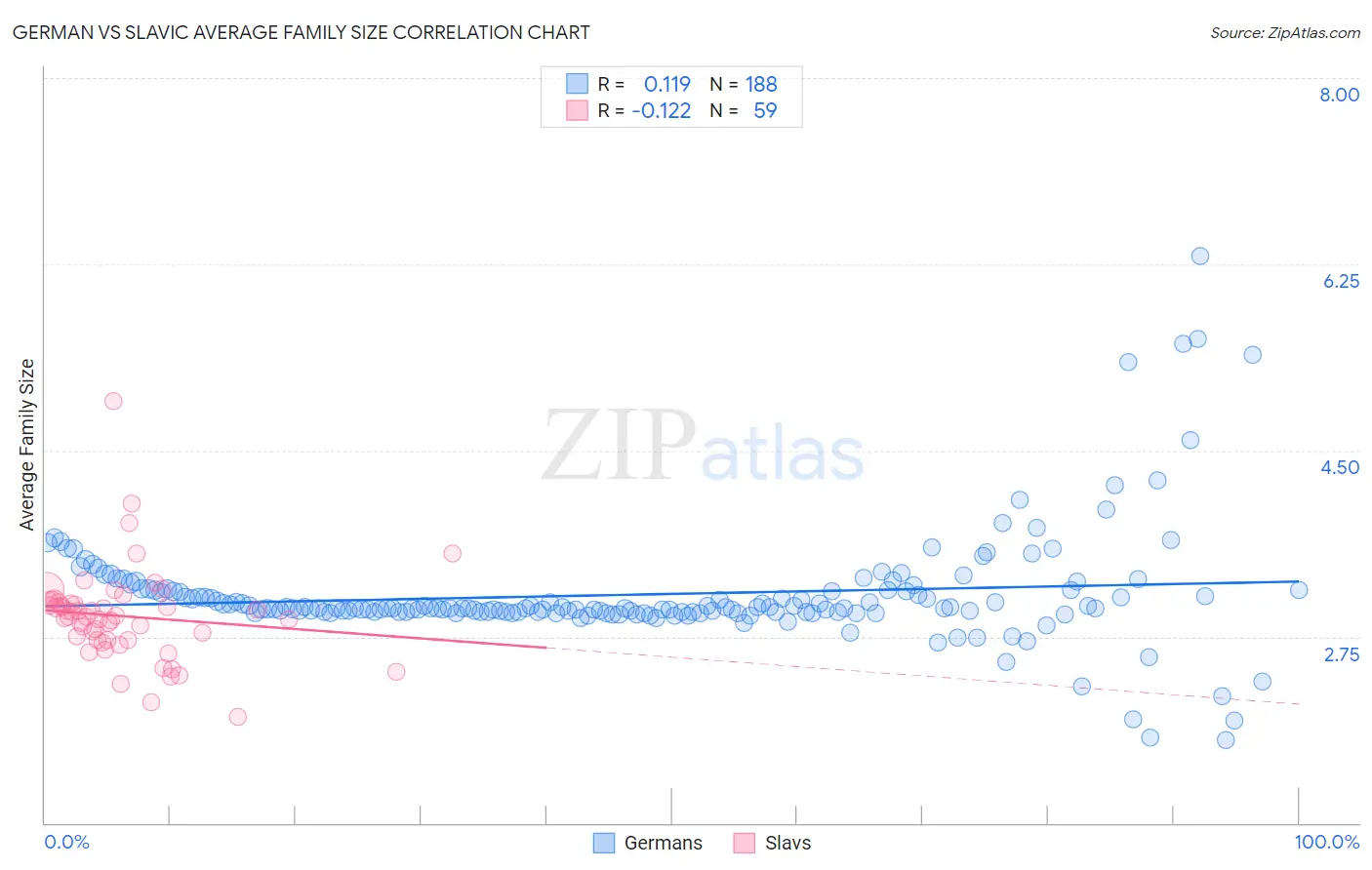 German vs Slavic Average Family Size