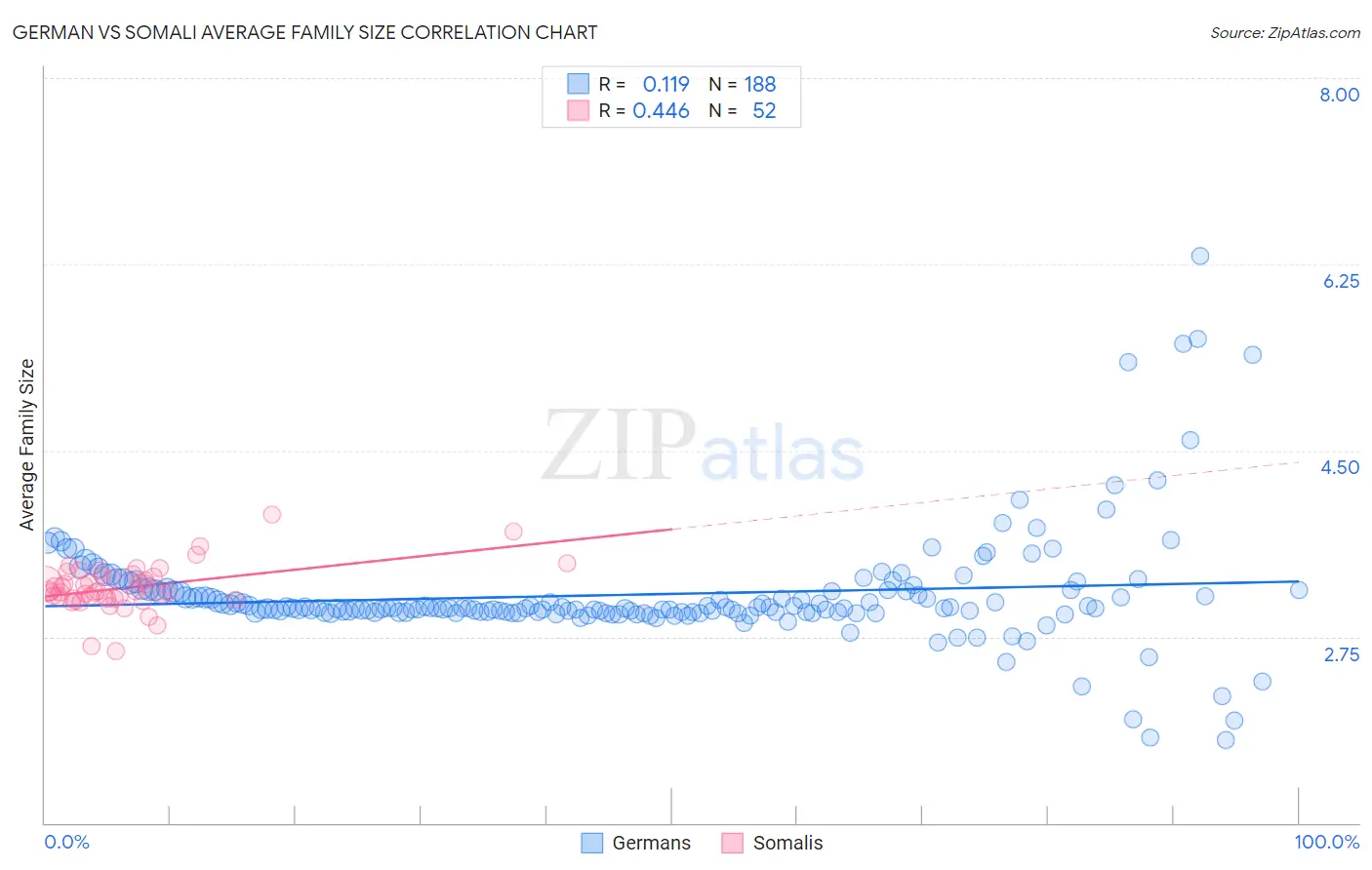 German vs Somali Average Family Size
