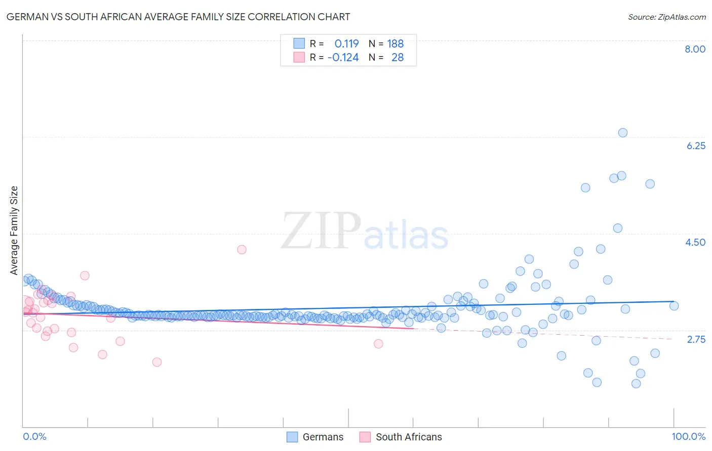 German vs South African Average Family Size