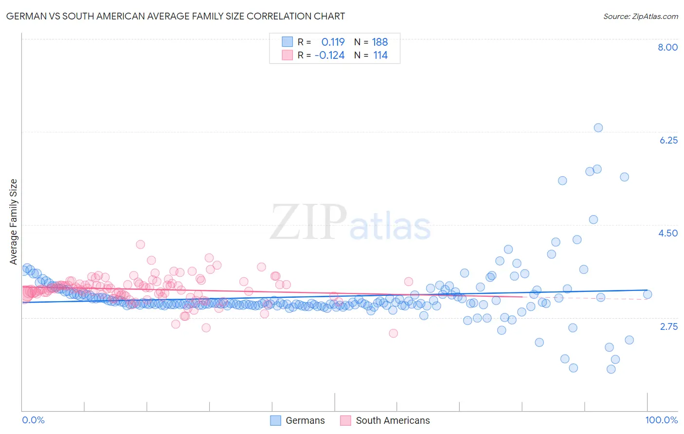 German vs South American Average Family Size