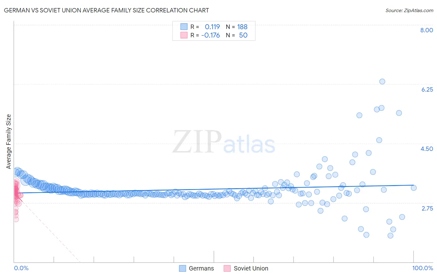 German vs Soviet Union Average Family Size