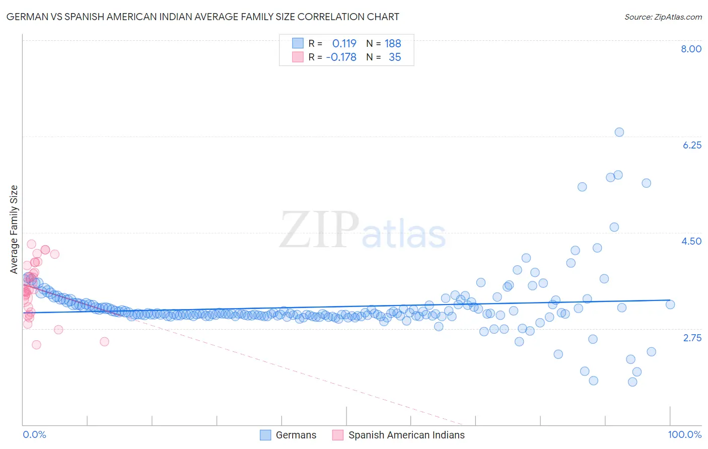German vs Spanish American Indian Average Family Size