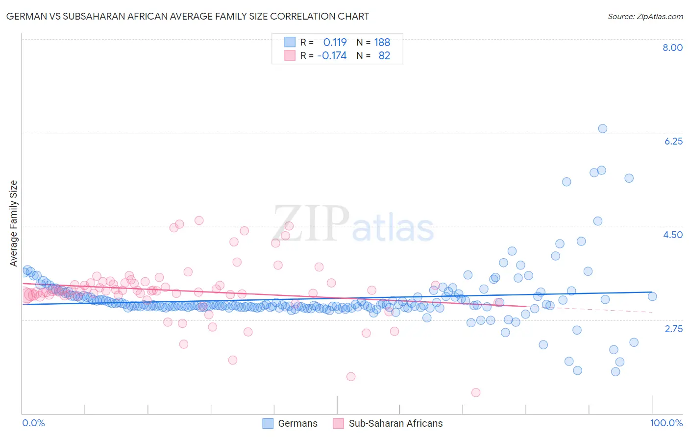 German vs Subsaharan African Average Family Size