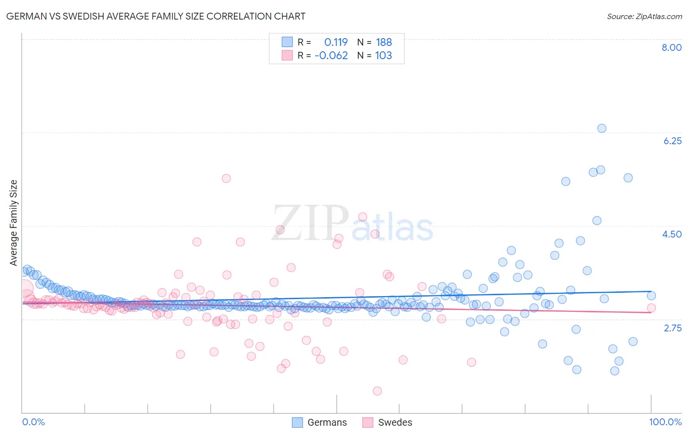 German vs Swedish Average Family Size