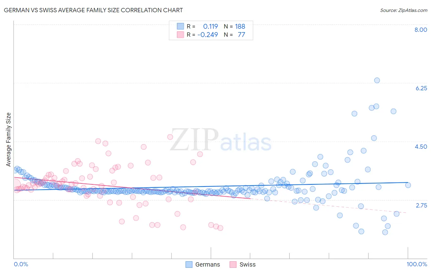 German vs Swiss Average Family Size