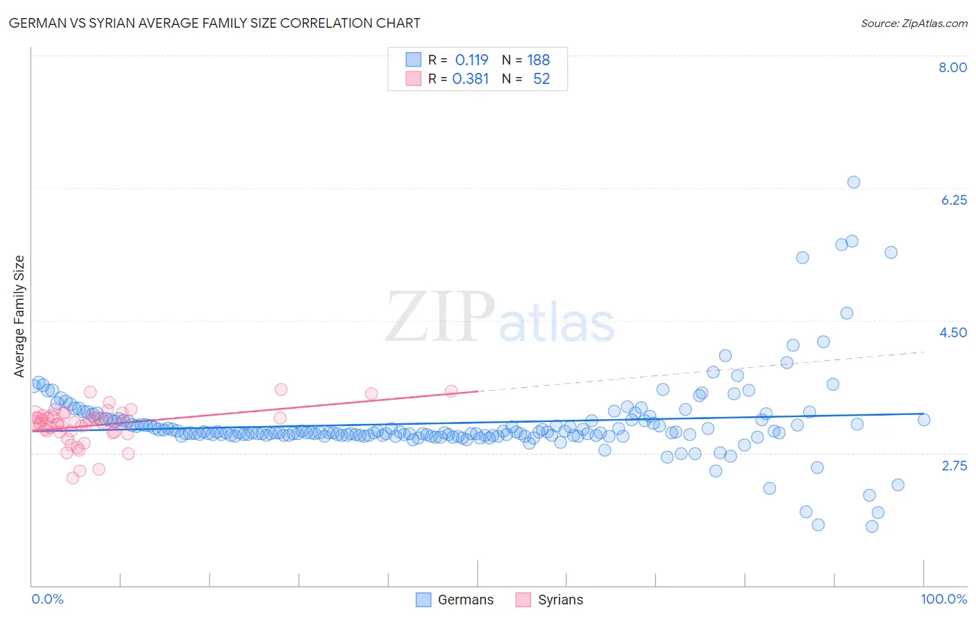 German vs Syrian Average Family Size