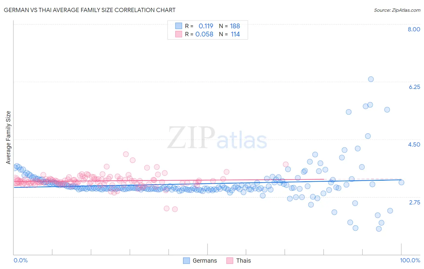 German vs Thai Average Family Size