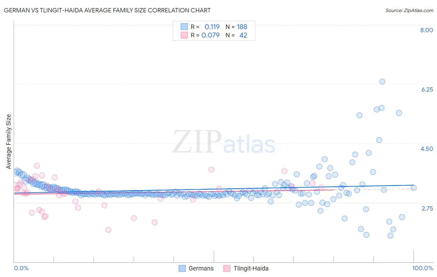 German vs Tlingit-Haida Average Family Size