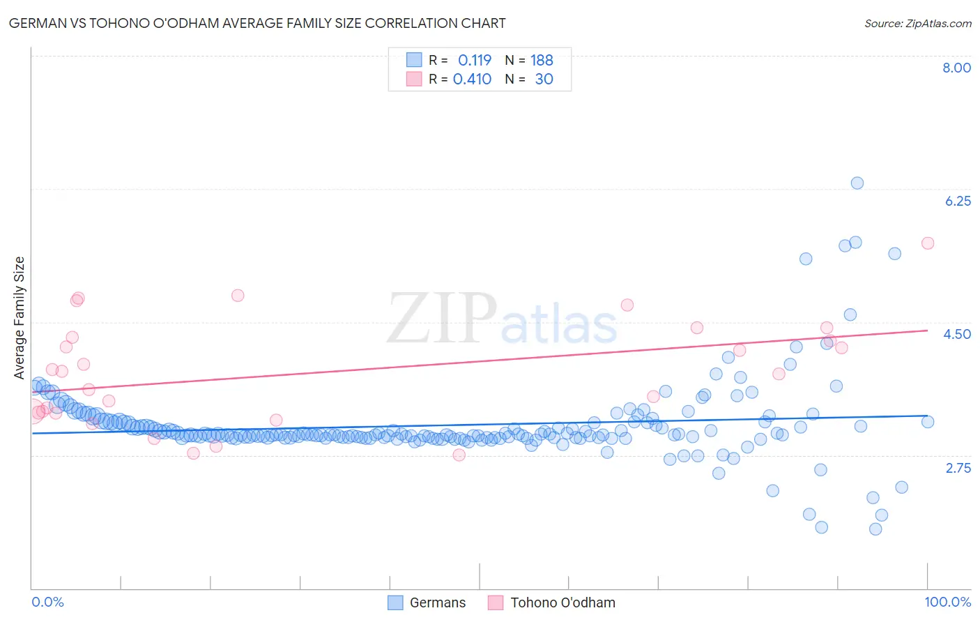 German vs Tohono O'odham Average Family Size