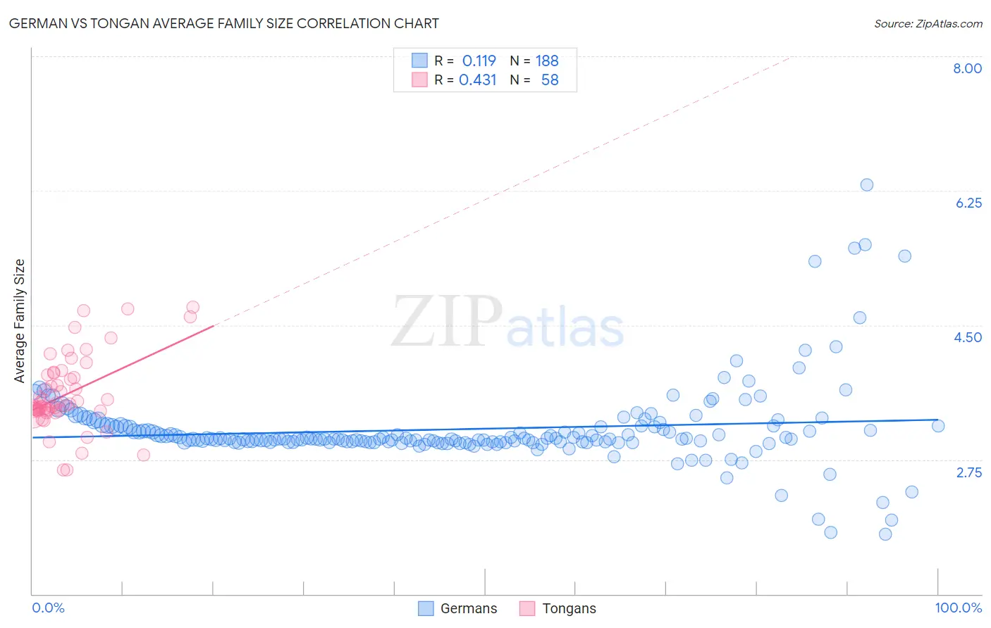 German vs Tongan Average Family Size