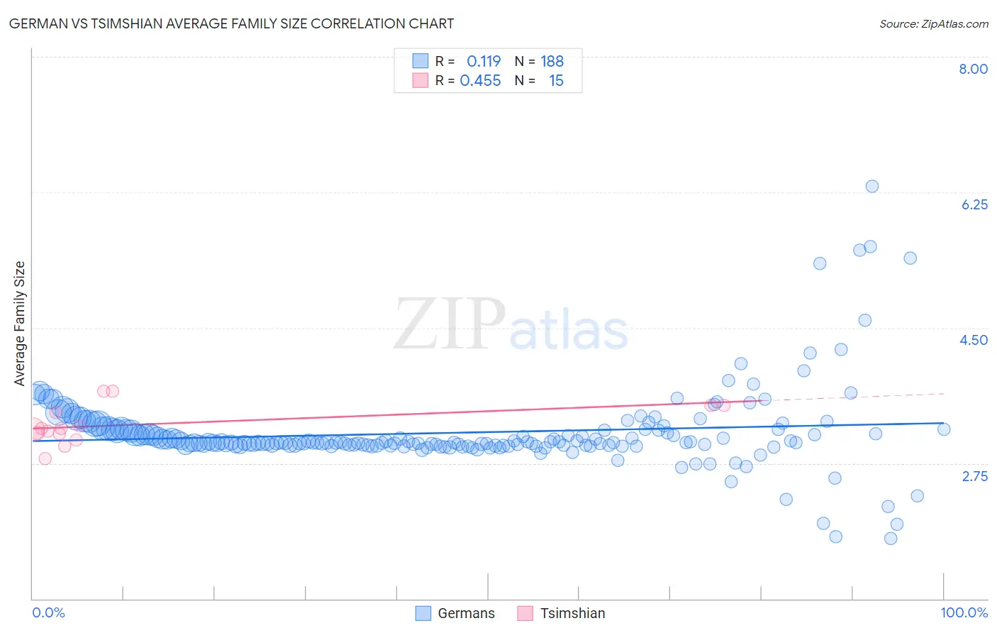 German vs Tsimshian Average Family Size