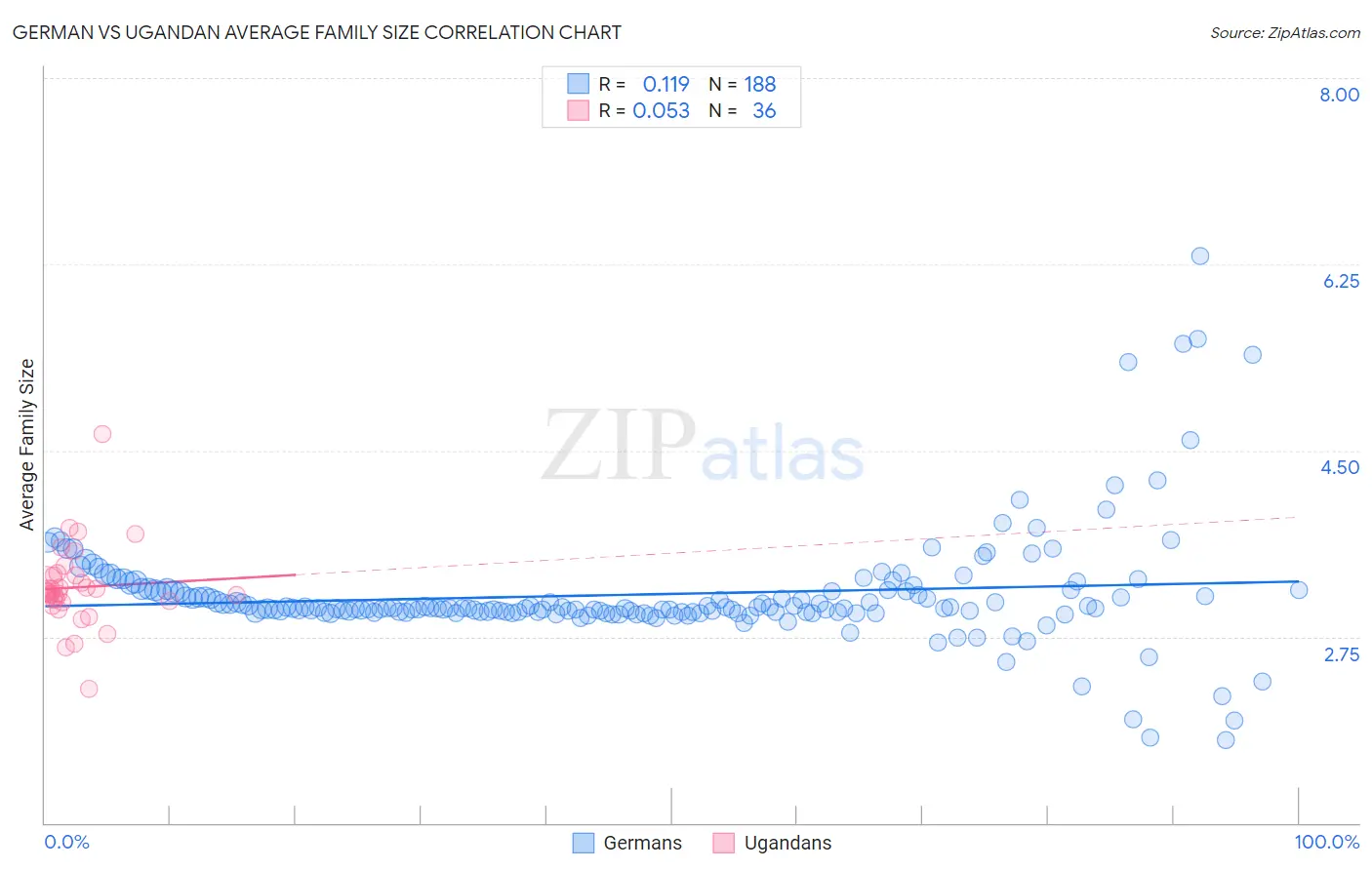 German vs Ugandan Average Family Size