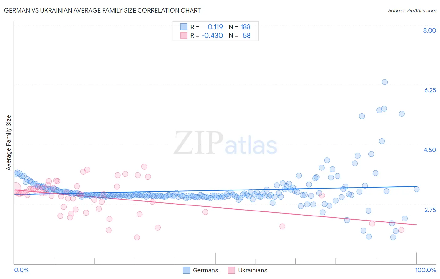 German vs Ukrainian Average Family Size