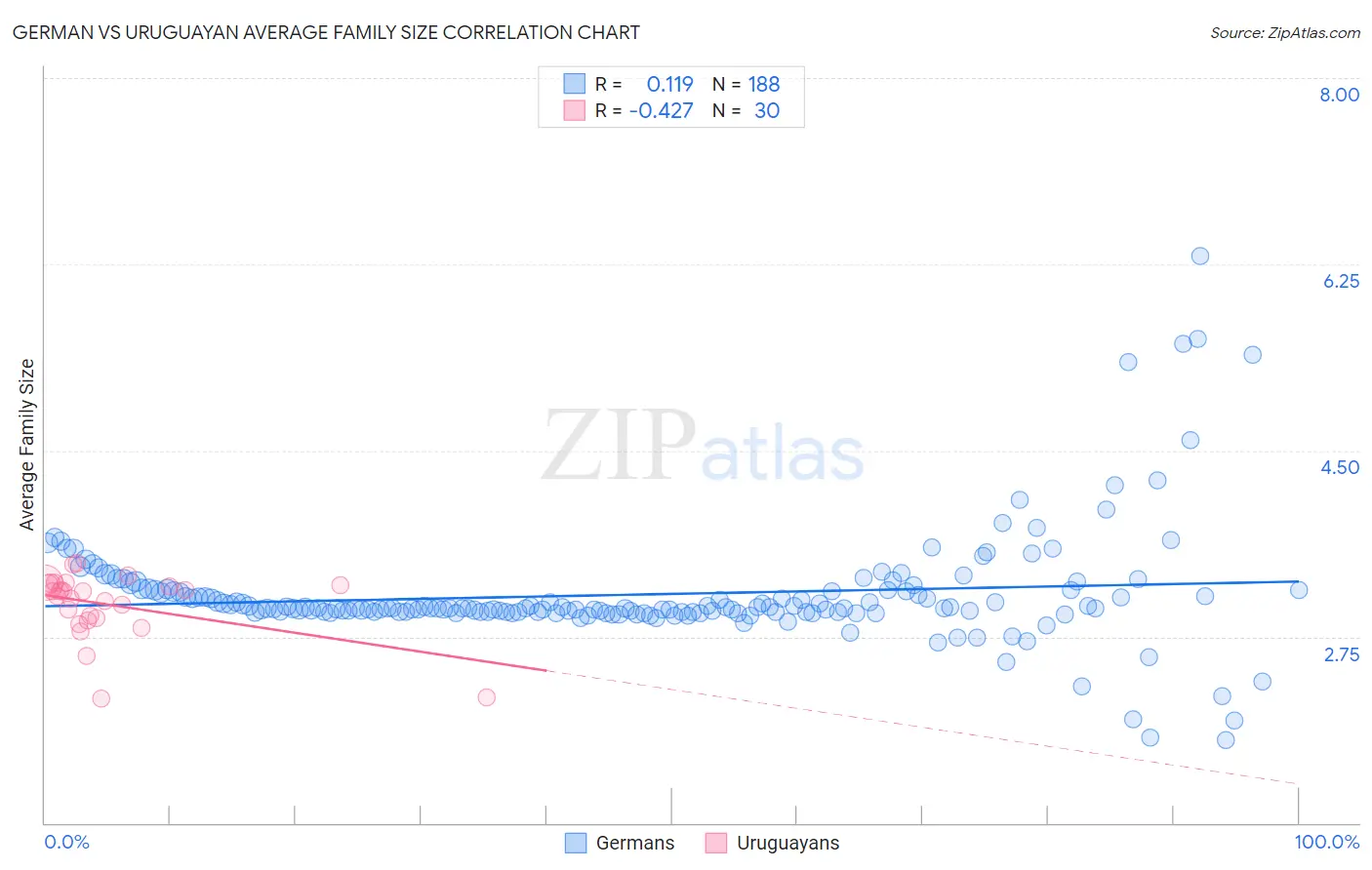 German vs Uruguayan Average Family Size