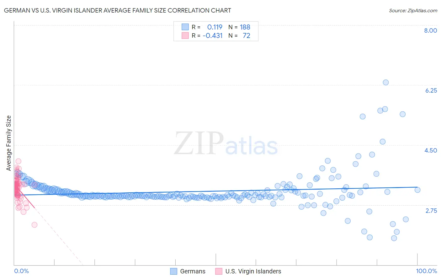 German vs U.S. Virgin Islander Average Family Size