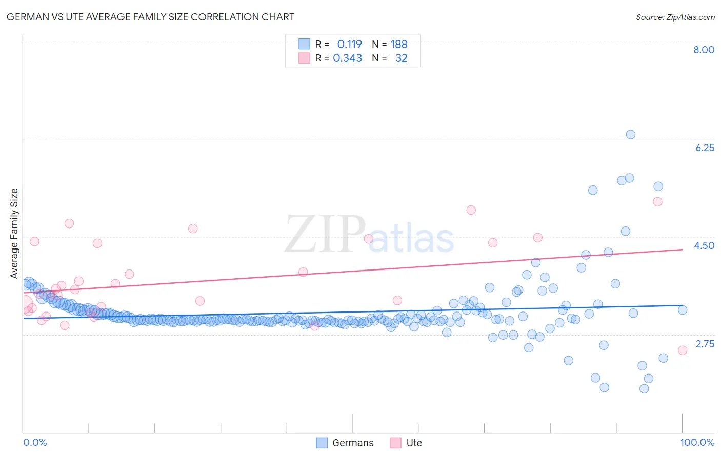 German vs Ute Average Family Size