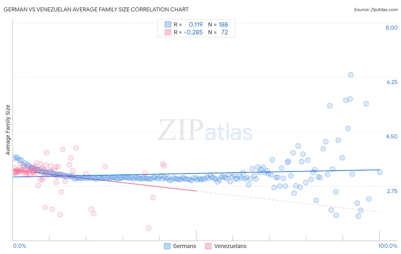 German vs Venezuelan Average Family Size