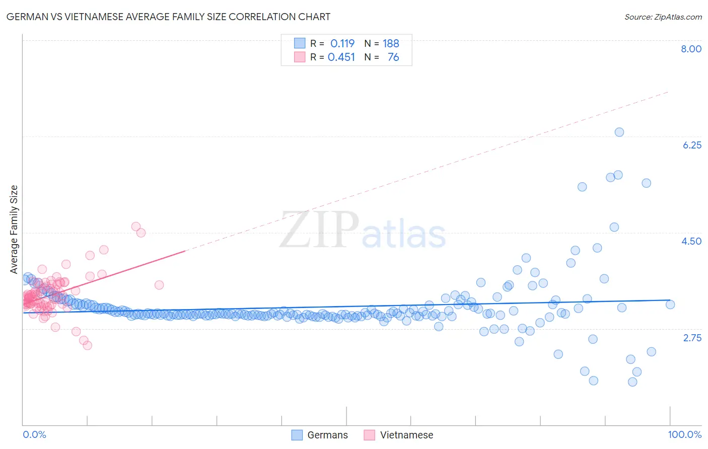 German vs Vietnamese Average Family Size