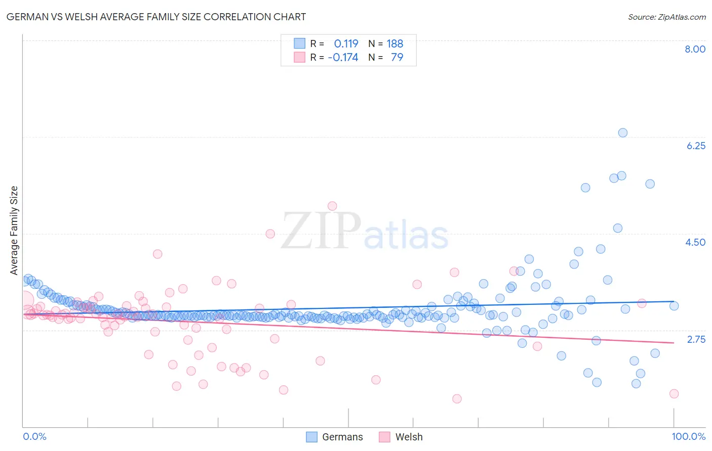 German vs Welsh Average Family Size