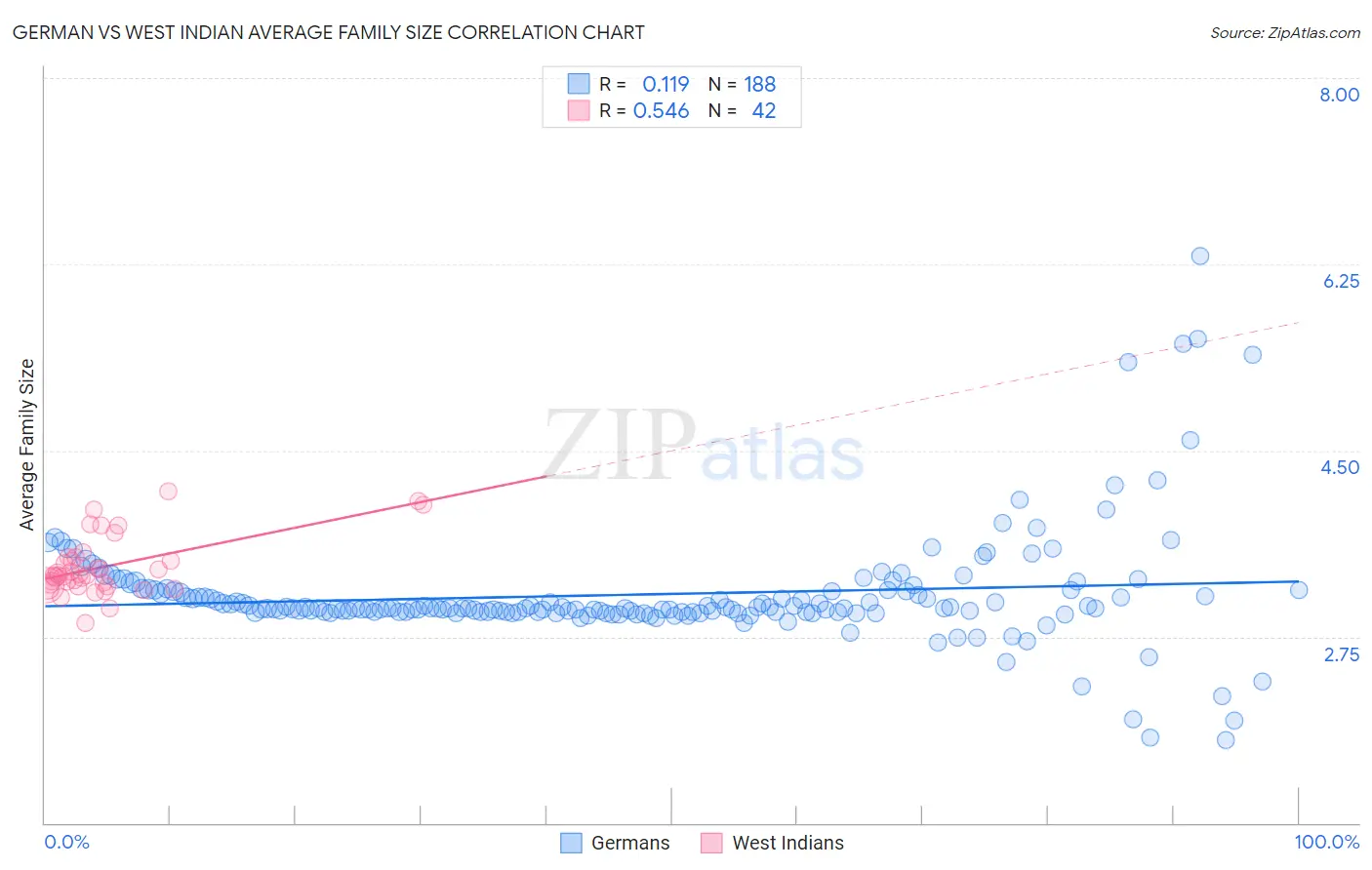 German vs West Indian Average Family Size